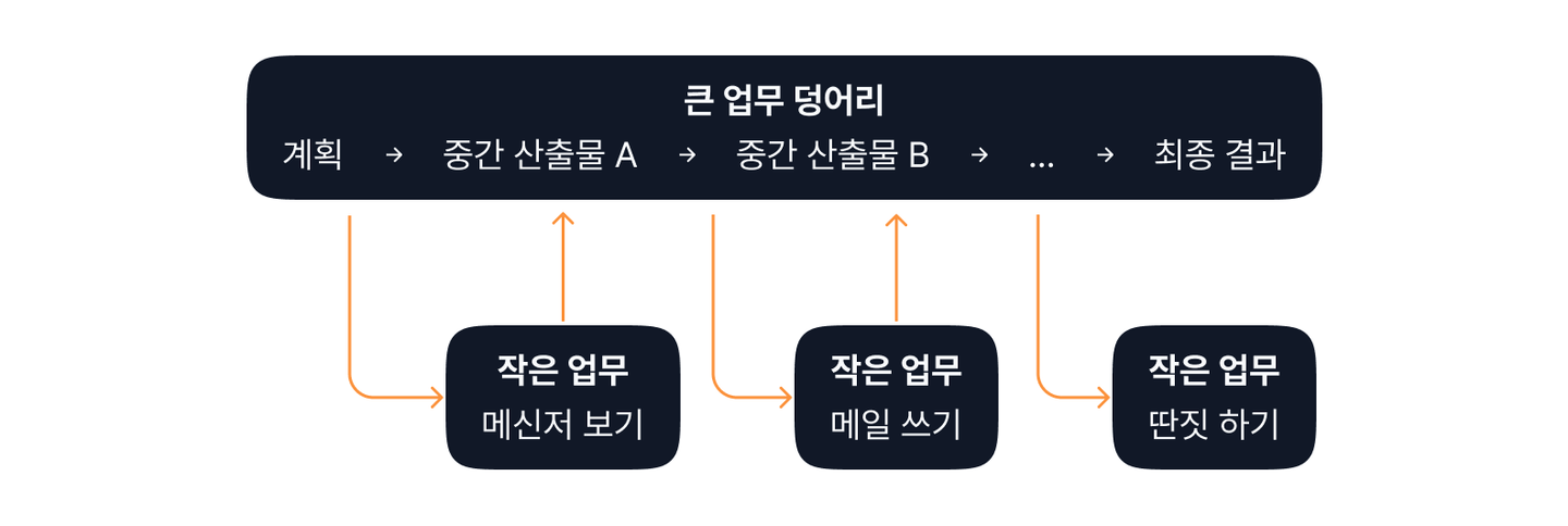 이전 작업 패턴: 큰 업무 덩어리 하나에 곁다리 작업이 붙는 그림