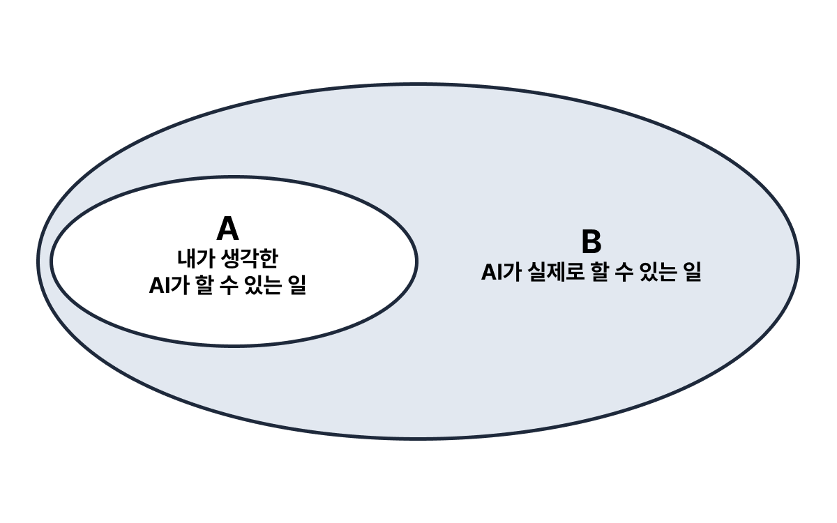 AI가 실제로 할 수 있는 일(B)과 내가 생각하기에 AI가 할 수 있는 일(A)의 간극을 줄여나가는 과정이 생성형 AI 활용 능력을 높이는 과정이라 생각합니다.